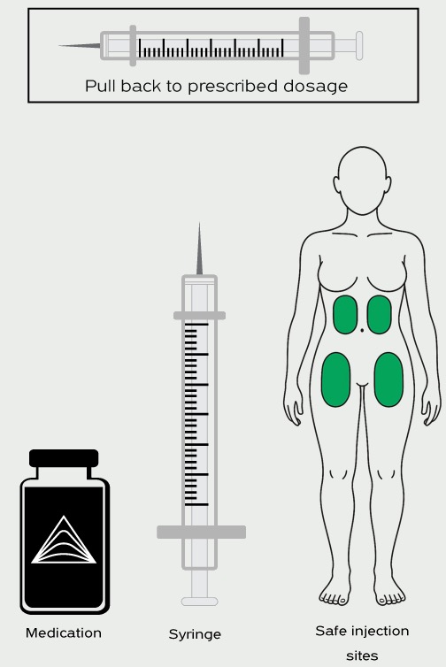 Diagram showing syringe dose preparation, medication vial, and safe subcutaneous testosterone injection sites highlighted on the abdomen and thighs.