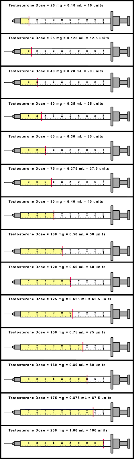 Visual chart showing testosterone dose conversions from 20 mg to 200 mg, with corresponding syringe fill levels in mL and insulin units, marked with red indicators.