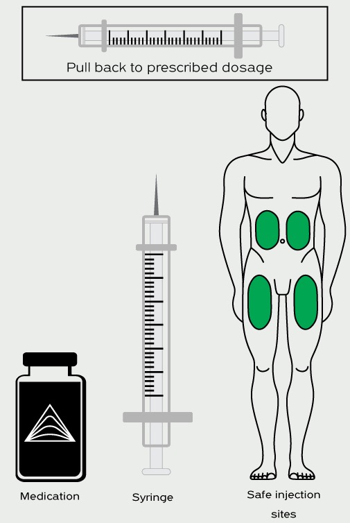 Diagram showing syringe dose preparation, medication vial, and safe subcutaneous testosterone injection sites highlighted on the abdomen and thighs.