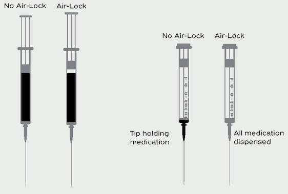 Side-by-side diagram comparing syringes with and without the air-lock technique; without air, medication remains in the tip, while with air, all medication is fully dispensed.