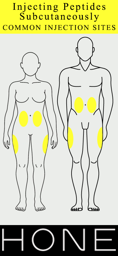 Diagram showing common subcutaneous peptide injection sites on male and female bodies. Highlighted yellow areas include the abdomen and outer thighs.