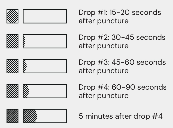 Drop timing diagram. Drop #1: 15-20 seconds after puncture. Drop #2: 30-45 seconds after puncture. Drop #3: 45-60 seconds after puncture. Drop #4: 60-90 seconds after puncture. 5 minutes after drop #4.