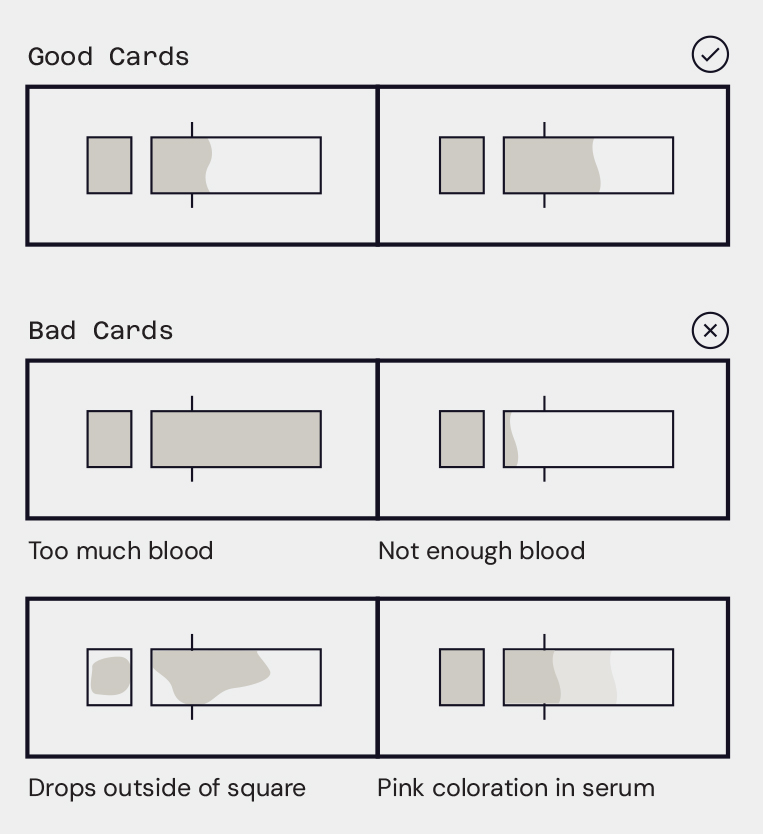 Diagram of collection cards. Good Cards: two examples. Bad Cards, labeled: too much blood, not enough blood, drops outside of square, pink coloration in serum.